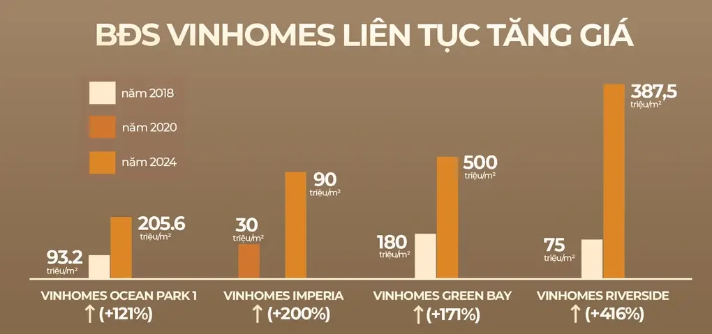 Vinhomes - Chủ đầu tư dự án The Fullton 3 Bất động sản Vinhomes liên tục tăng giá