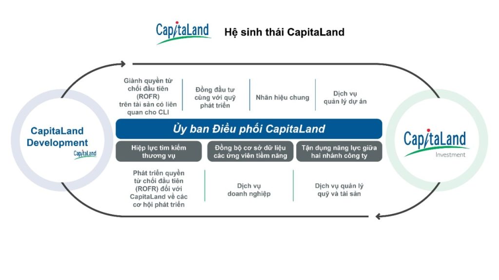 Capitaland - Chủ đầu tư dự án The Fullton 2 Hệ sinh thái của Capitaland